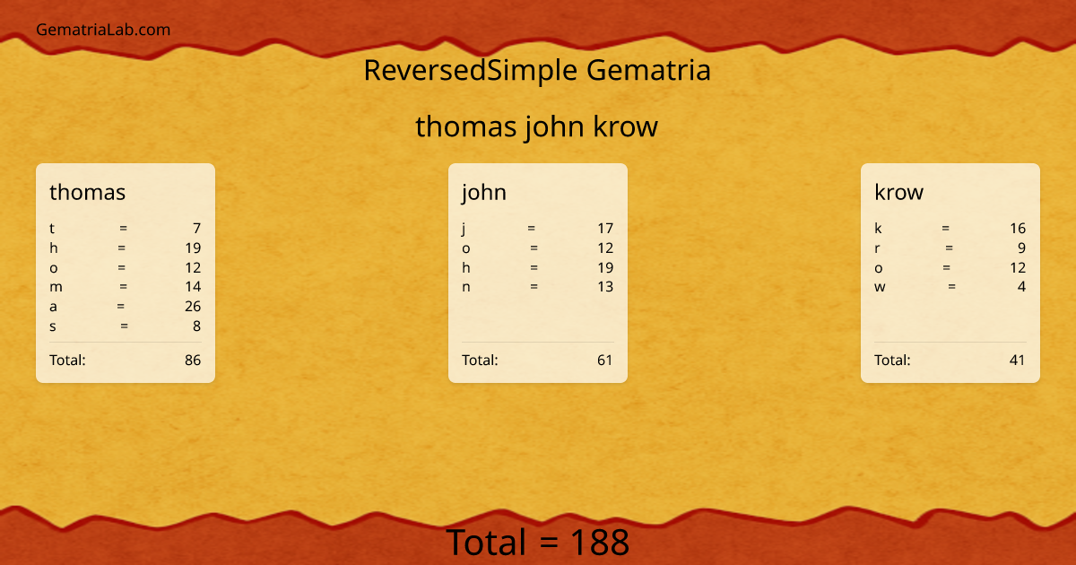 thomas john krow in reversedSimple Gematria